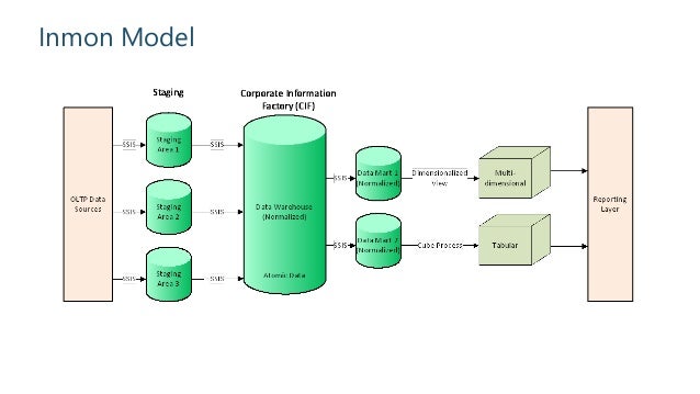 building the data warehouse inmon